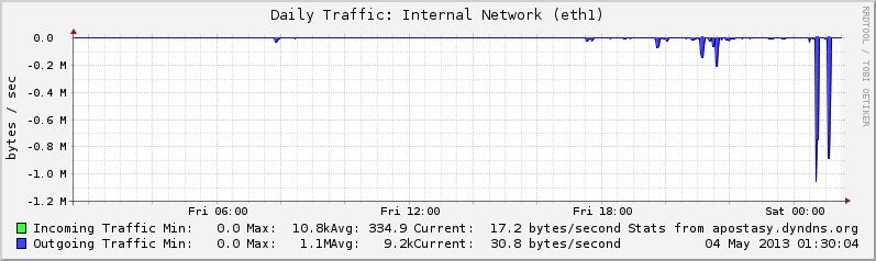 Daily Traffic: Internet Gateway (eth1)