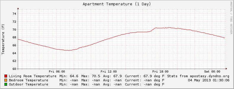 Daily Temperature