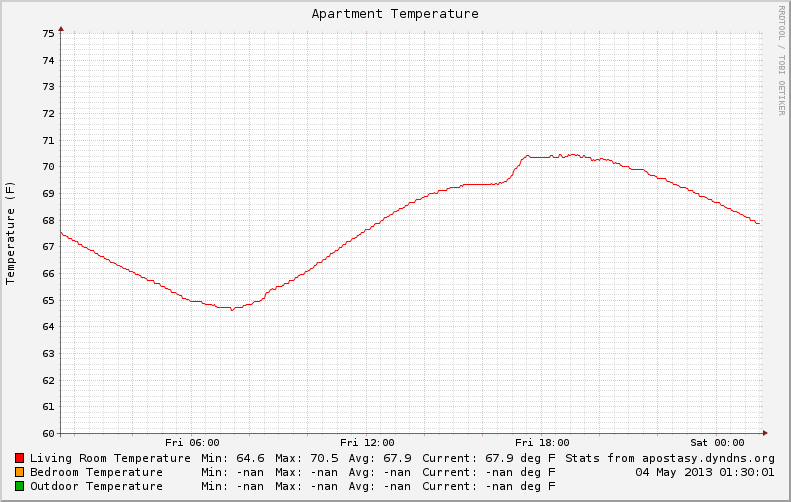 Apartment Temperature