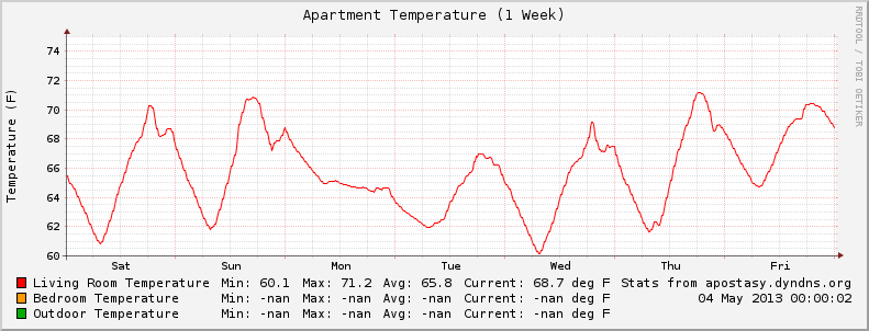 Weekly Temperature