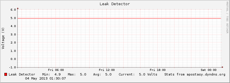 Control Voltage