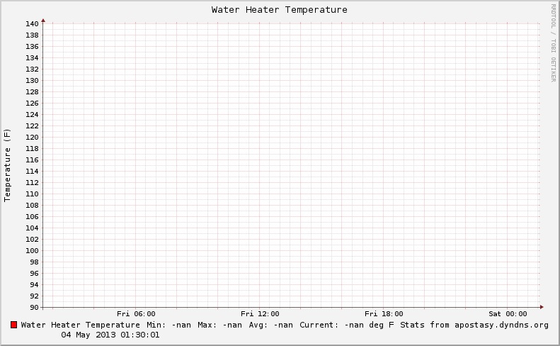 Water Heater Temperature