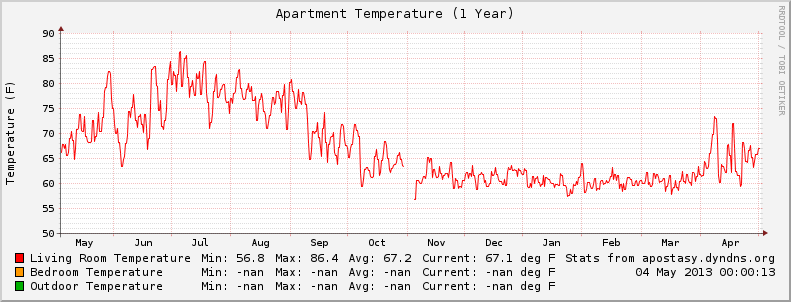 Yearly Temperature