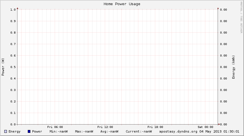 Power Usage