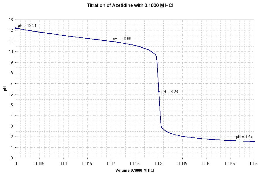Azetidine Titration Curve